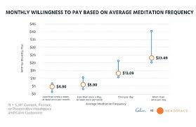 You've likely heard celebs shout about the benefits of. Unhooking The Drama Meditation App Statistics To Know In 2020