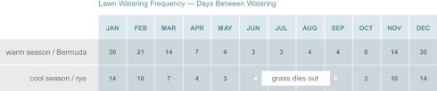 This is why i like to keep a few small sprinklers handy. Lawn Watering Guide Water Use It Wisely