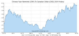 Chinese Yuan Renminbi Cny To Canadian Dollar Cad On 23 Mar