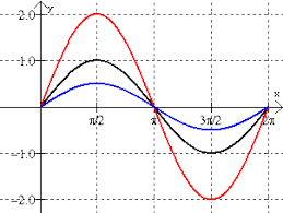 Sine And Cosine Graphs Mathbitsnotebook A2 Ccss Math