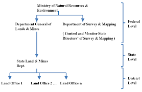 Malaysian government and the department of survey and mapping malaysia (jupem) shall not be liable for any loss or damage resulting from the use of information in this portal. Organisational Structure Of Land Administration In Malaysia Download Scientific Diagram