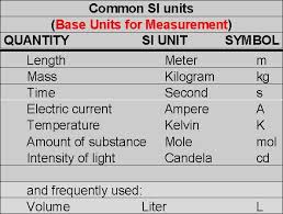 common si units of measurement units of measurement