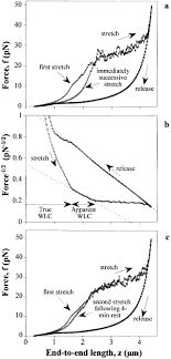 If you're doing calculus, you're going to want to print out the integral symbol, and talk about limits. Mechanical Fatigue In Repetitively Stretched Single Molecules Of Titin Sciencedirect