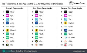 Download uber driver for android & read reviews. Top Ridesharing And Taxi Apps In The U S For May 2019 By Downloads