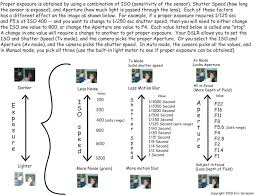 Your Dslr Camera Settings Made Simple Graph Beginners