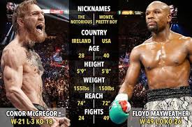 I think there are parts of conor's fights that are missing the video in this highlight uploaded by his coach john kavanagh video. Conor Mcgregor Vs Floyd Mayweather Ufc Star Names Bear Fighting Khabib Nurmagomedov As Next Victim In Russia