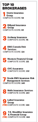 An insurance broker earns a commission from the policies they sell that is paid out by the insurance company. Top 10 Brokerages 2020