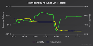This recommendation teeters above freezing — no ice crystals or frozen foods here! Temperature And Humidity Inside A Refrigerator Mysensors Forum