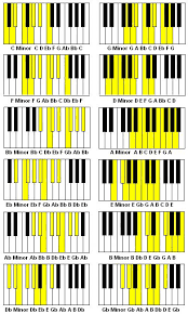 Minor Scales In All 12 Keys With Flats And Sharps Pianolessons Piano Music Piano Scales Music Theory