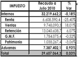 El presidente de la república, nicolás maduro, aprobó este martes 6,6 billones de bolívares para cubrir el bono de protección hogares de la patria, que se adjudica a través del carnet de la patria. Dian Ha Recaudado 39 6 Billones A Julio