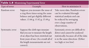 Image result for Experimental Error
