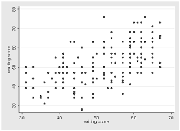 Correlation Stata Annotated Output