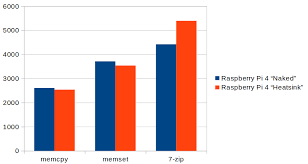 Raspberry Pi 4 Benchmarks Heatsink Edition