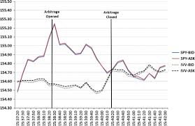 Etf Arbitrage Intraday Evidence Sciencedirect