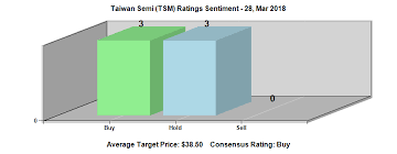 Fairly Good Rating Given To Taiwan Semiconductor