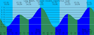 Long Beach Terminal Island California Tide Prediction