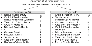 Pain and swelling in addition to limitations in movements. Figure 1 From Sports Hernia Or Groin Disruption Injury Chronic Athletic Groin Pain A Retrospective Study Of 100 Patients With Long Term Follow Up Semantic Scholar