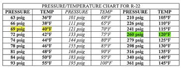 R134a Pressure Temperature Chart For Automotive Www