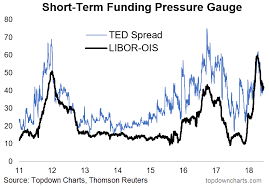 Chart Ted Spread And Libor Ois Wealth365 News