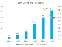 Количество пассажиров, воспользовавшихся услугами компании, составило 493 млн. Pinduoduo How They Became The Fastest Growing Commerce Company Ever à¹– Hayashi à¹– Kita