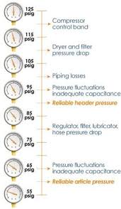 Flow meters can be inserted into compressed air piping without interrupting system production, and output standard signals to a recording device that our compressed air system is a critical plant utility. A Snake Azmiyev Profile Pinterest