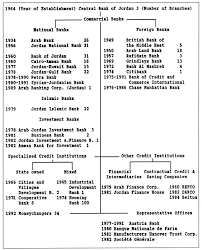 Amman is the base city for the international arab bank, one of the largest financial institutions in the middle east, serving clients in more than 600 branches in 30 countries on five continents. Amman Urban Development And The Role Of The Service And Banking Sector In A Rentier State Presses De L Ifpo