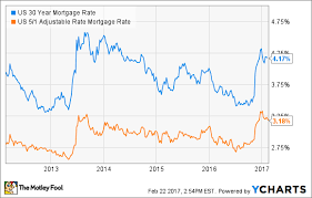 30 year vs 5 1 arm mortgage which should i pick the