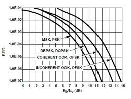 CNG-EbNo Precision SNR Generator