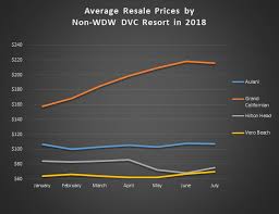 dvc resale average prices for 2018 january july dvc