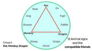 The 12 Chinese Animal Signs And Their Compatibility Friends