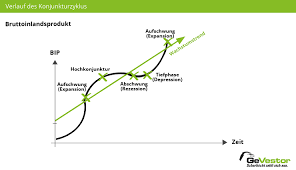 Konjunkturzyklus Erklart Definition Phasen Auswirkungen