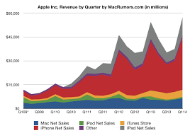 Apple Reports Strongest Ever Quarterly Earnings 13 1