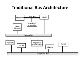 To achieve a reasonable speed of operation, a computer must be organized so that all its units can handle one full word of data at a given time.a group of lines that serve as a connecting port for several devices is called a bus. Module I Overview Of Computer Architecture And Organization Ppt Download