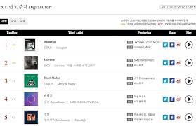 Exo Twice Dean And More Top Weekly Gaon Charts Soompi