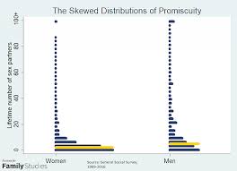 Promiscuous America Smart Secular And Somewhat Less Happy