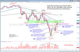 Daily Chart On Emini S P 500 Is The Recovery Rally Nearing