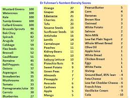 Vegetable Nutrient Density Chart 2019