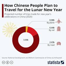 Infographic How Chinese People Plan To Travel For The Lunar New Year How To Plan Lunar New Infographic
