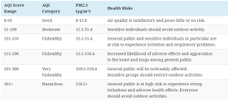 Kuala lumpur currently has an us air quality index (aqi) of 127, which equates to unhealthy for sensitive groups. How To Determine Air Quality Index