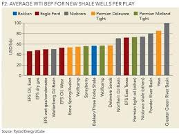 How Opec Lost The War Against Shale In One Chart Arabian Post