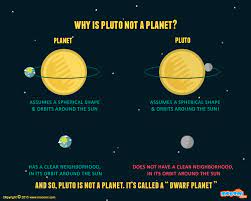 In 2006, pluto was demoted from planet status. Why Is Pluto Not A Planet Gifographic For Kids Mocomi