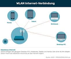 Ab nur 14 99 € monatlich*, ab. Wlan Einrichten Anbieter Vergleichen Preisvergleich De