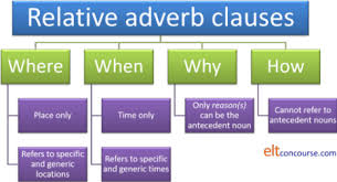 Examples for adverbial clause of reason/cause · i sing because i like singing. Elt Concourse Relative Adverb Clauses