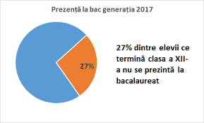În trei licee promovabilitate 0%. Am Calculat CaÈ›i Dintre Elevii GeneraÈ›iei Actuale Au Trecut De Fapt Bacalaureatul Nwradu Blog