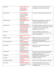 Blood Type Diet Chart Sample Free Download