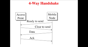 To provide guaranteed reservation of the common medium and hence uninterrupted data transmission, a station will use rts/cts message exchange. Wireless Understanding Csma Ca With Without Rts Cts