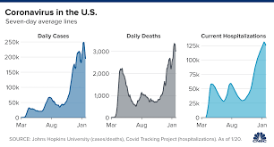 Covid deaths and hospital admissions expected to fall in august, scientists suggest. Coronavirus News For Jan 21