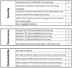 How To Conduct A Failure Modes And Effects Analysis Fictiv