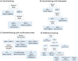 Flow Charts Of Hiv Testing Strategies And Algorithms Used