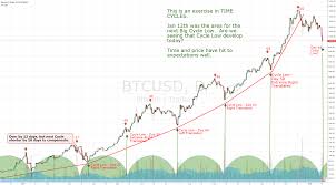 Bitcoin 60 Day Time Cycle For Bitstamp Btcusd By Bobloukas